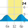 Hopewell tide chart for Wednesday, September 24, 2025