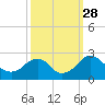 Hopewell tide chart for Sunday, September 28, 2025