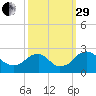 Hopewell tide chart for Monday, September 29, 2025