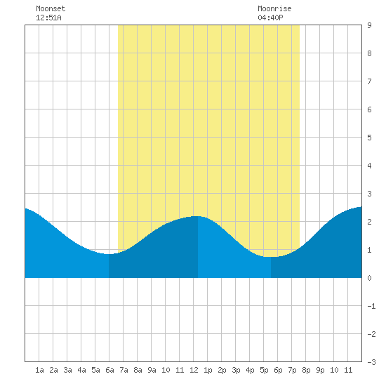 Hopewell tide chart for Tuesday, September 2, 2025