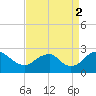 Hopewell tide chart for Tuesday, September 2, 2025