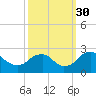 Hopewell tide chart for Tuesday, September 30, 2025
