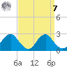 Hopewell tide chart for Sunday, September 7, 2025