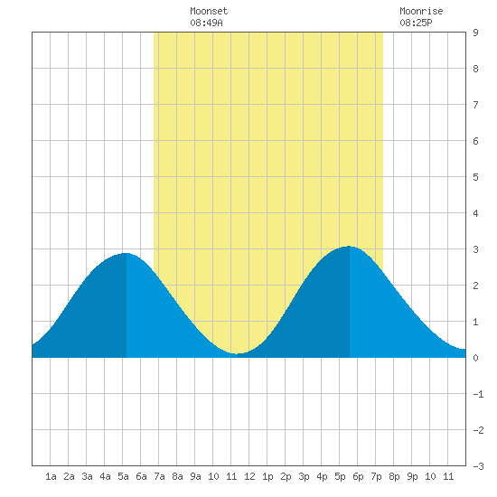 Hopewell tide chart for Tuesday, September 9, 2025
