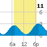 Hopewell tide chart for Saturday, October 11, 2025