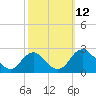 Hopewell tide chart for Sunday, October 12, 2025