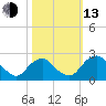 Hopewell tide chart for Monday, October 13, 2025