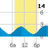 Hopewell tide chart for Tuesday, October 14, 2025