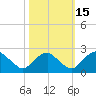 Hopewell tide chart for Wednesday, October 15, 2025