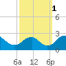Hopewell tide chart for Wednesday, October 1, 2025