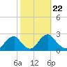 Hopewell tide chart for Wednesday, October 22, 2025