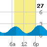 Hopewell tide chart for Monday, October 27, 2025
