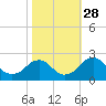 Hopewell tide chart for Tuesday, October 28, 2025