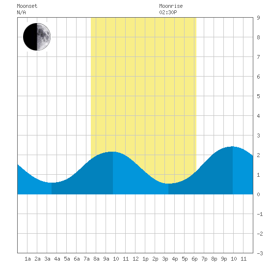 Hopewell tide chart for Wednesday, October 29, 2025