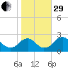 Hopewell tide chart for Wednesday, October 29, 2025