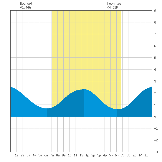 Hopewell tide chart for Thursday, October 2, 2025