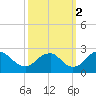 Hopewell tide chart for Thursday, October 2, 2025
