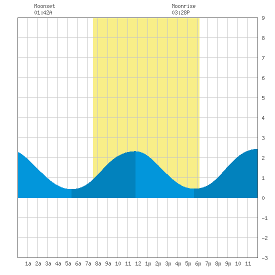 Hopewell tide chart for Friday, October 31, 2025