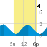 Hopewell tide chart for Saturday, October 4, 2025