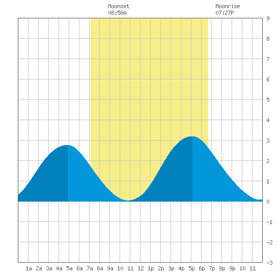 Hopewell tide chart for Wednesday, October 8, 2025