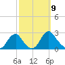 Hopewell tide chart for Thursday, October 9, 2025