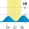 Hopewell tide chart for Monday, November 10, 2025