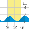 Hopewell tide chart for Tuesday, November 11, 2025