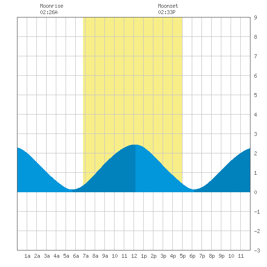 Hopewell tide chart for Saturday, November 15, 2025