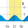Hopewell tide chart for Saturday, November 1, 2025