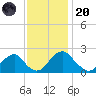 Hopewell tide chart for Thursday, November 20, 2025
