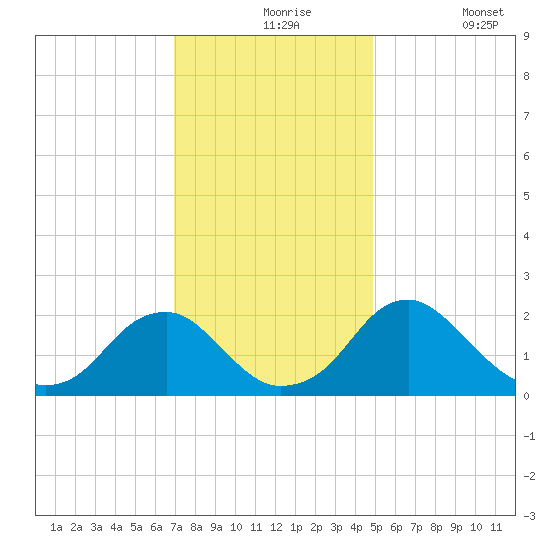 Hopewell tide chart for Tuesday, November 25, 2025