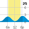 Hopewell tide chart for Tuesday, November 25, 2025