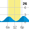 Hopewell tide chart for Wednesday, November 26, 2025