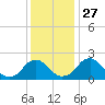 Hopewell tide chart for Thursday, November 27, 2025