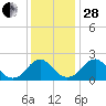 Hopewell tide chart for Friday, November 28, 2025