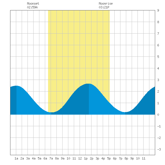 Hopewell tide chart for Sunday, November 2, 2025