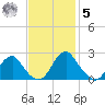 Hopewell tide chart for Wednesday, November 5, 2025