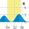 Hopewell tide chart for Thursday, November 6, 2025