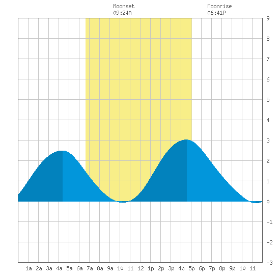 Hopewell tide chart for Friday, November 7, 2025