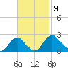 Hopewell tide chart for Sunday, November 9, 2025