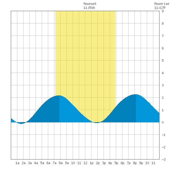 Hopewell tide chart for Wednesday, December 10, 2025