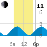 Hopewell tide chart for Thursday, December 11, 2025