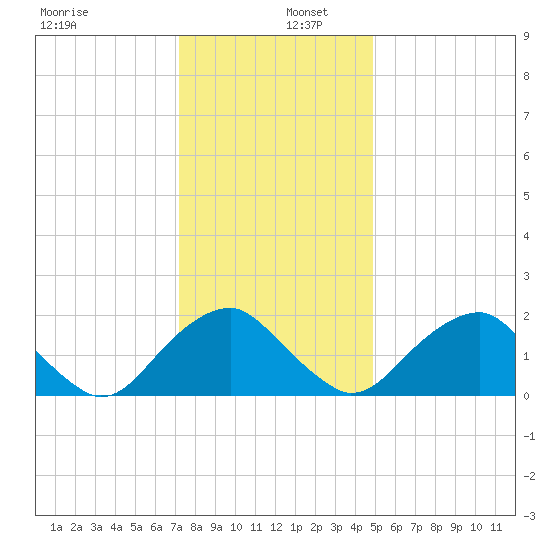 Hopewell tide chart for Friday, December 12, 2025