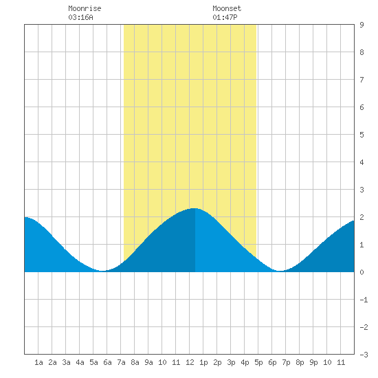 Hopewell tide chart for Monday, December 15, 2025