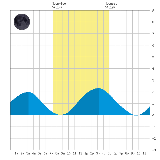 Hopewell tide chart for Friday, December 19, 2025
