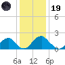 Hopewell tide chart for Friday, December 19, 2025