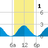 Hopewell tide chart for Monday, December 1, 2025