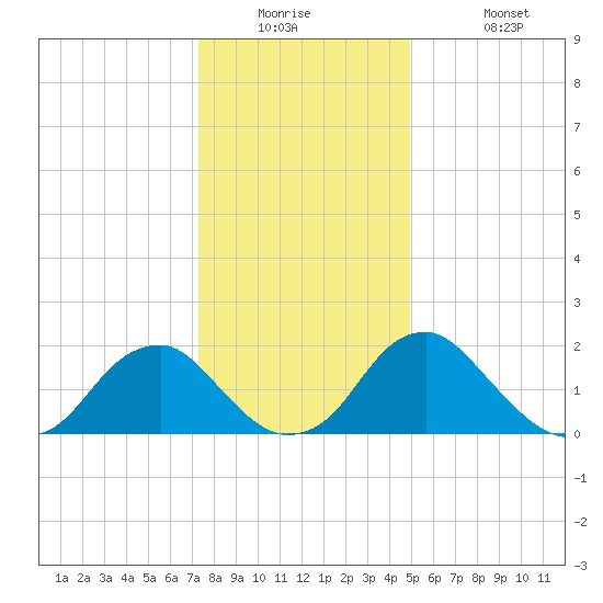 Hopewell tide chart for Tuesday, December 23, 2025