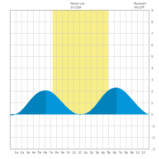 Hopewell tide chart for Wednesday, December 24, 2025