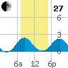 Hopewell tide chart for Saturday, December 27, 2025